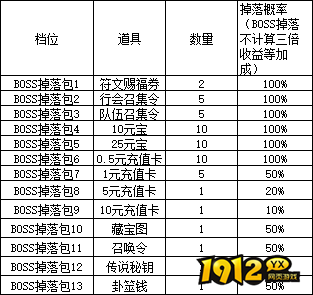 1912yx《龙之女神》合服活动