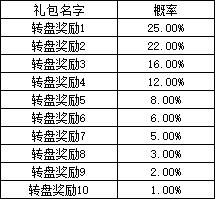 1912yx《龙之女神》国庆转盘概率公示