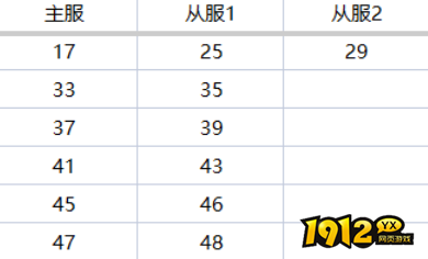 1912yx《龙之女神》10月15日合服公告