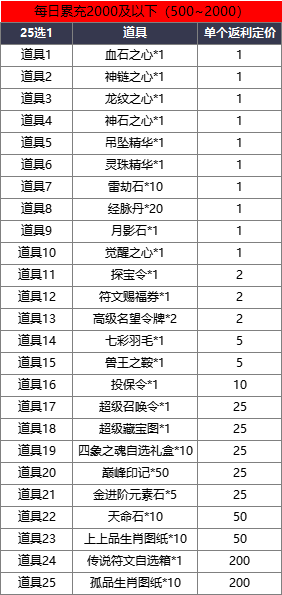1912yx《龙之女神》线下累充返利活动公告 1912yx《龙之女神》线下累充返利活动公告