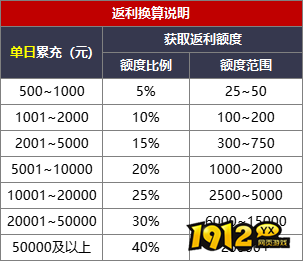 1912yx《龙之女神》线下累充返利活动公告 1912yx《龙之女神》线下累充返利活动公告