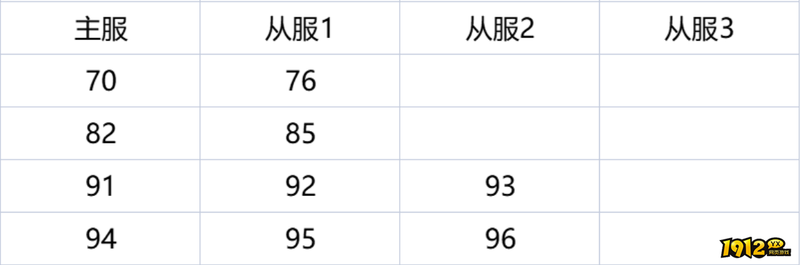 1912yx《龙之女神》12月03日合服公告 1912yx《龙之女神》12月03日合服公告